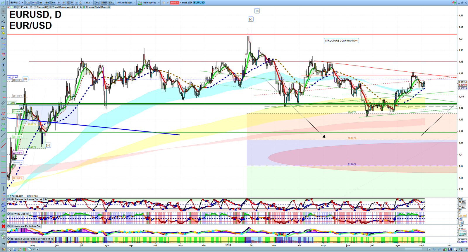 EURUSD daily technical analysis chart showing key levels, price action and possible reaction zones